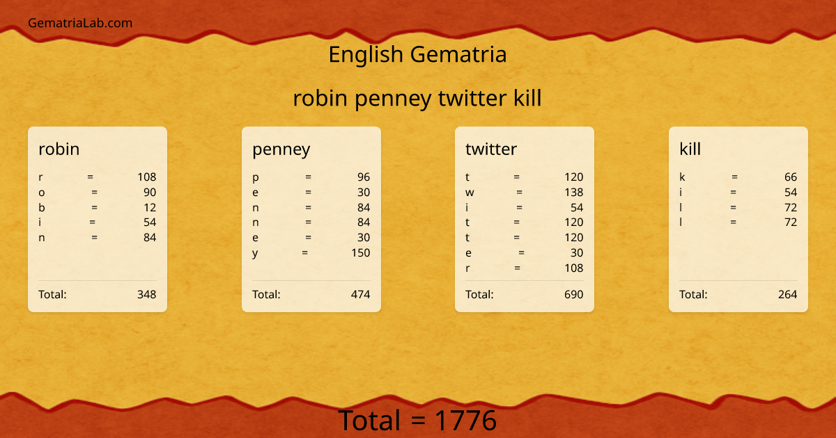 robin penney twitter kill in english Gematria